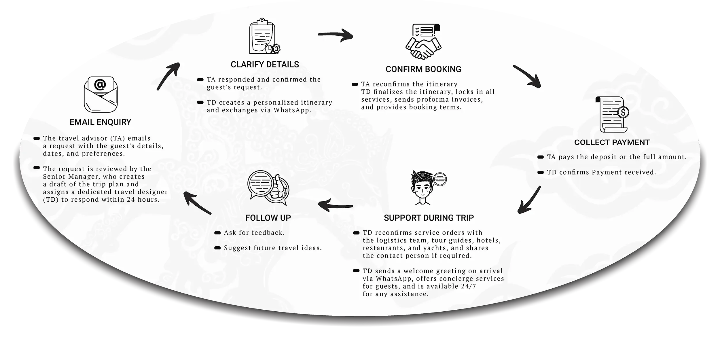 Web Process 2 Web Process 2